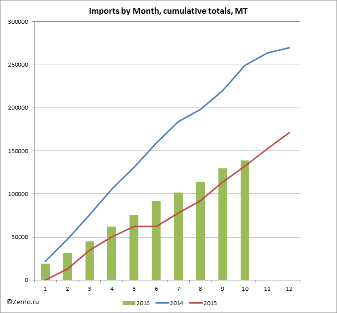 Imports by Month, cumulative totals, MT